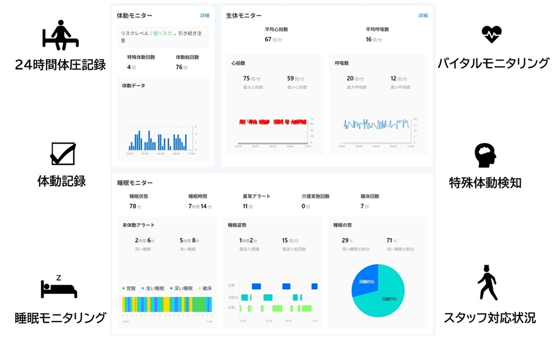 毎日の体動、バイタル、臥床・睡眠データを自動記録、ワンクリックで出力